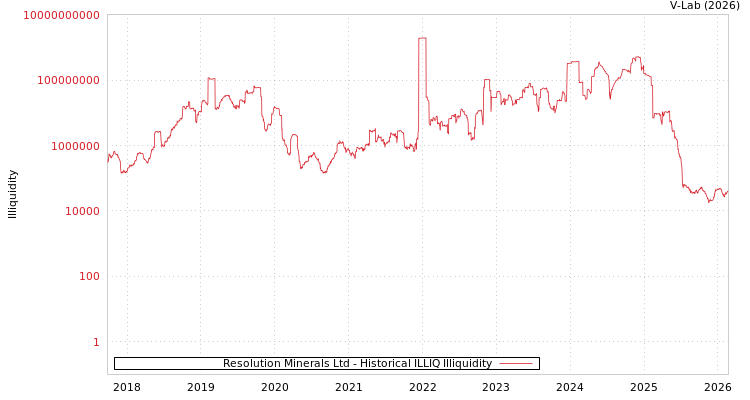 graph of Resolution Minerals Ltd ILLIQ-HIST