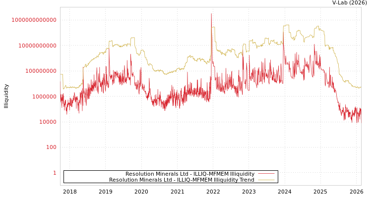 graph of Resolution Minerals Ltd ILLIQ-MFMEM