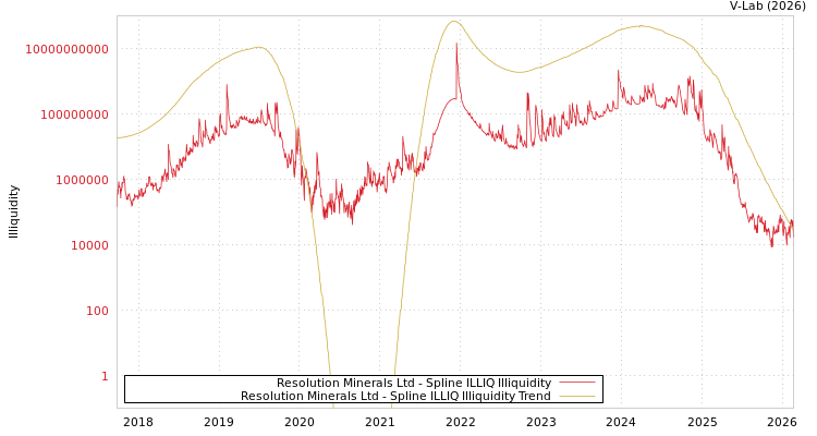 graph of Resolution Minerals Ltd ILLIQ-SMEM