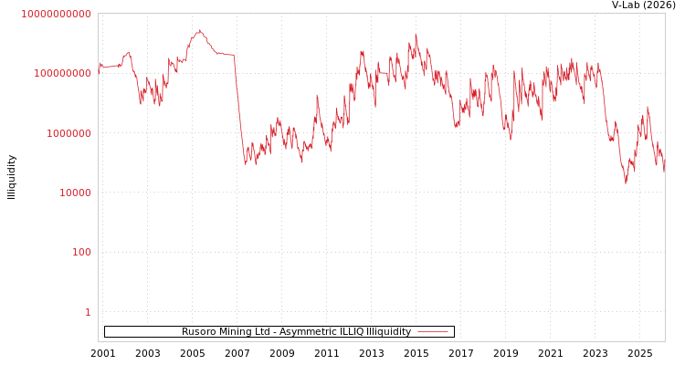 graph of Rusoro Mining Ltd ILLIQ-AMEM