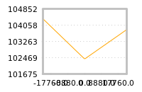 Impact of return on liquidity tomorrow