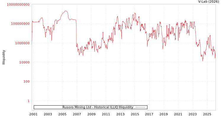 graph of Rusoro Mining Ltd ILLIQ-HIST