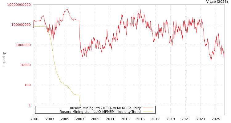 graph of Rusoro Mining Ltd ILLIQ-MFMEM