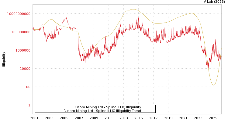 graph of Rusoro Mining Ltd ILLIQ-SMEM