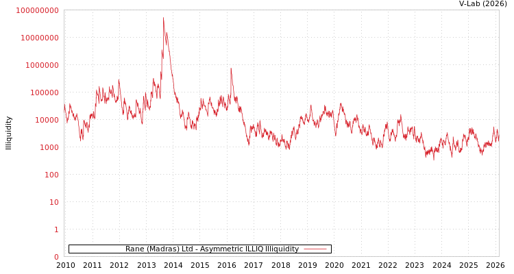 graph of Rane (Madras) Ltd ILLIQ-AMEM