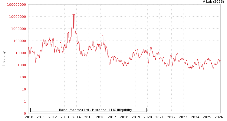 graph of Rane (Madras) Ltd ILLIQ-HIST