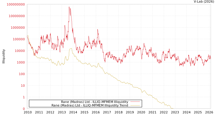 graph of Rane (Madras) Ltd ILLIQ-MFMEM