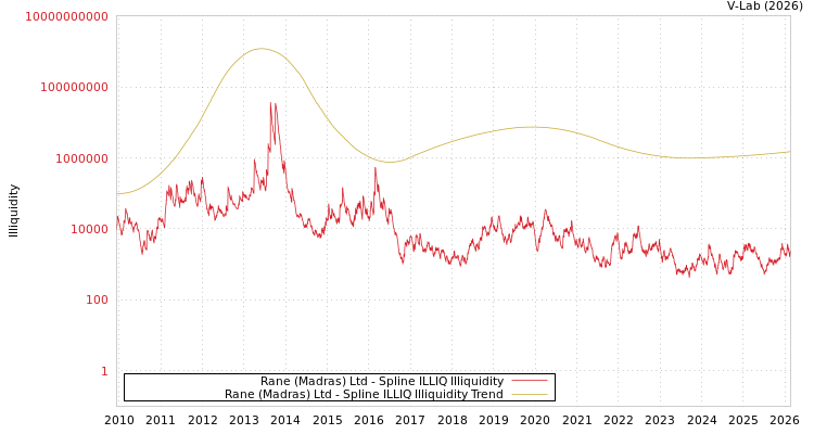 graph of Rane (Madras) Ltd ILLIQ-SMEM