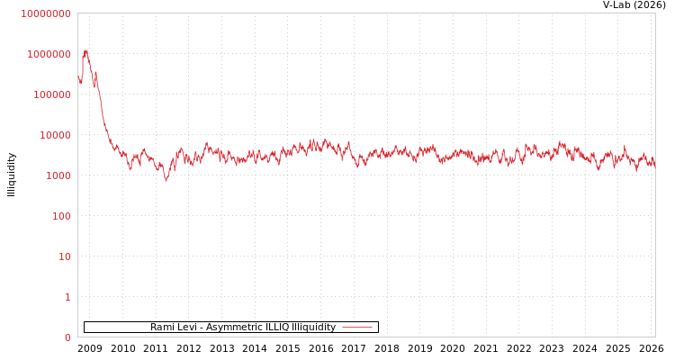 graph of Rami Levi ILLIQ-AMEM
