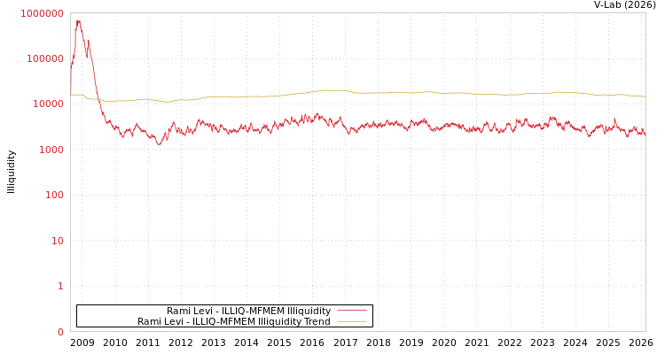 graph of Rami Levi ILLIQ-MFMEM