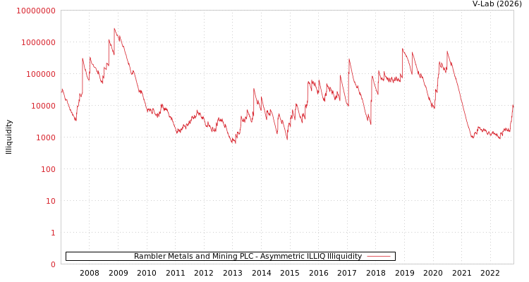 graph of Rambler Metals and Mining PLC ILLIQ-AMEM