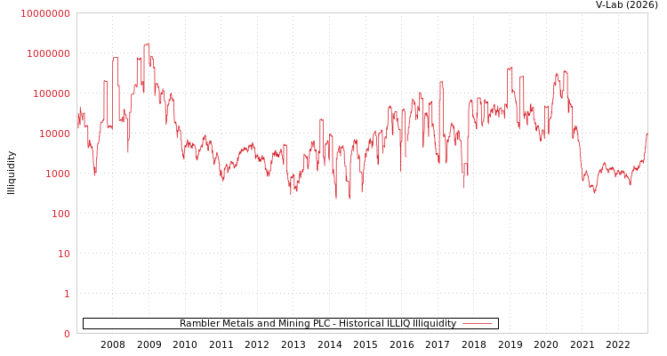 graph of Rambler Metals and Mining PLC ILLIQ-HIST