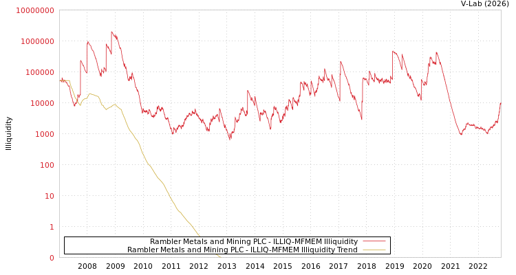 graph of Rambler Metals and Mining PLC ILLIQ-MFMEM