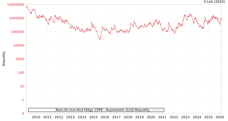 graph of Ram-On Invt And Hldgs 1999 ILLIQ-AMEM
