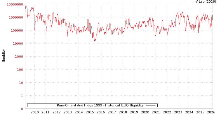 graph of Ram-On Invt And Hldgs 1999 ILLIQ-HIST