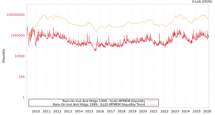 graph of Ram-On Invt And Hldgs 1999 ILLIQ-MFMEM