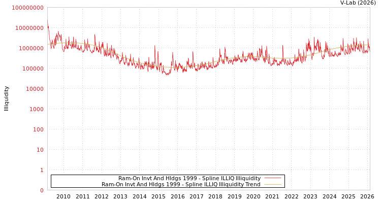 graph of Ram-On Invt And Hldgs 1999 ILLIQ-SMEM