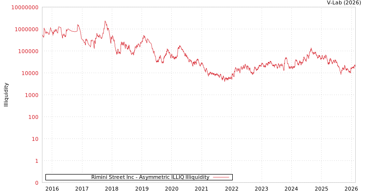 graph of Rimini Street Inc ILLIQ-AMEM