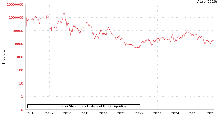 graph of Rimini Street Inc ILLIQ-HIST