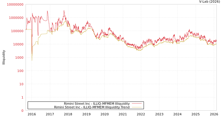 graph of Rimini Street Inc ILLIQ-MFMEM