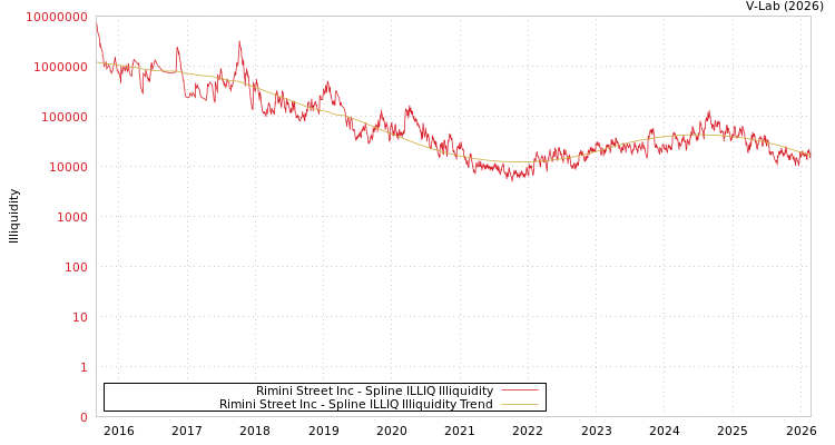 graph of Rimini Street Inc ILLIQ-SMEM