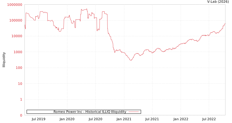 graph of Romeo Power Inc ILLIQ-HIST