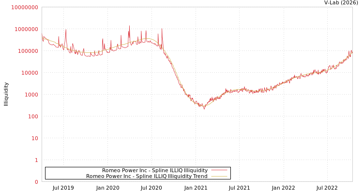 graph of Romeo Power Inc ILLIQ-SMEM