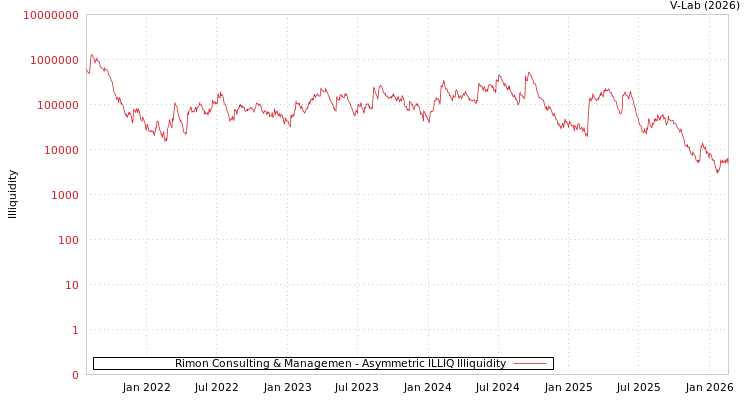 graph of Rimon Consulting & Managemen ILLIQ-AMEM