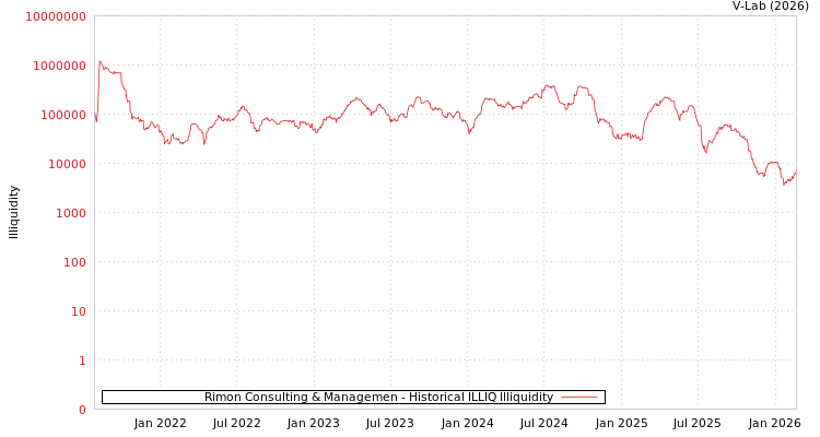 graph of Rimon Consulting & Managemen ILLIQ-HIST