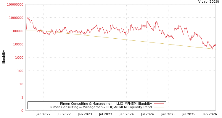 graph of Rimon Consulting & Managemen ILLIQ-MFMEM