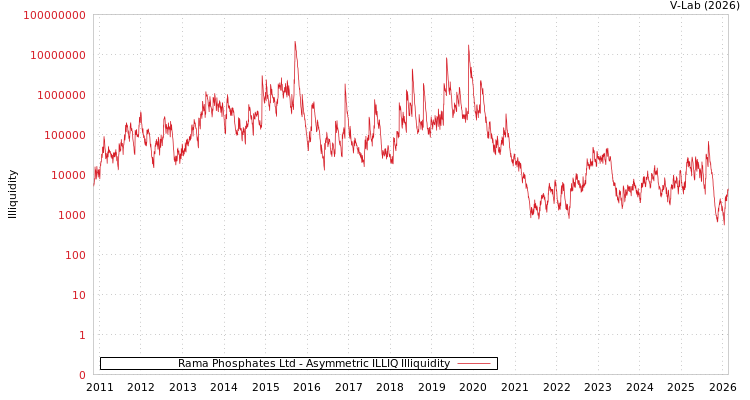 graph of Rama Phosphates Ltd ILLIQ-AMEM