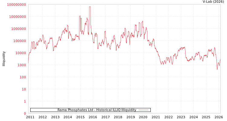graph of Rama Phosphates Ltd ILLIQ-HIST