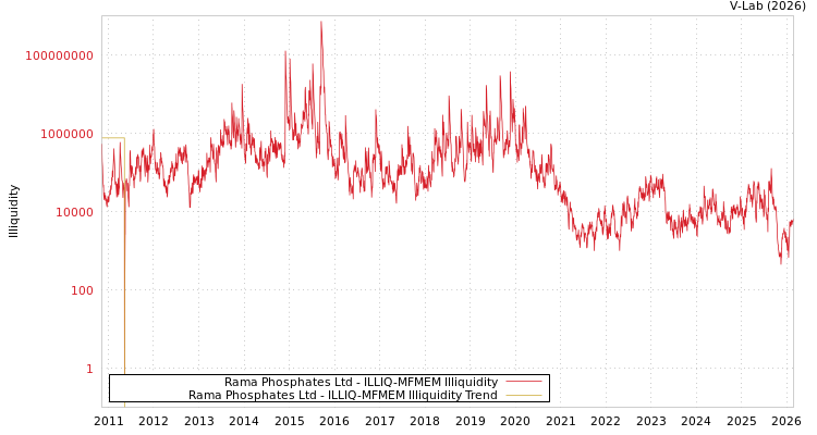 graph of Rama Phosphates Ltd ILLIQ-MFMEM
