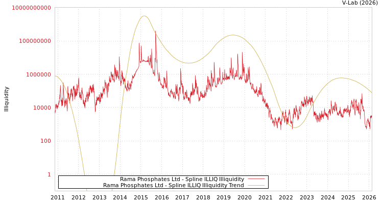 graph of Rama Phosphates Ltd ILLIQ-SMEM