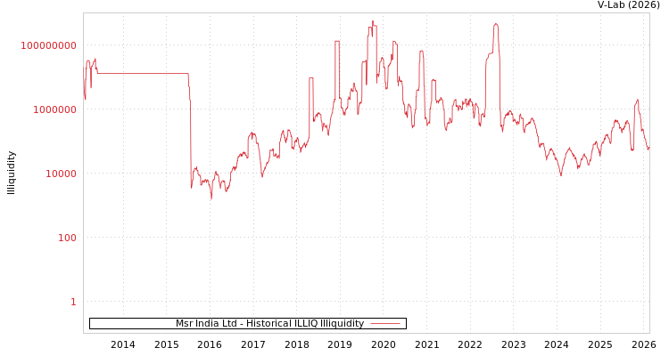 graph of Msr India Ltd ILLIQ-HIST