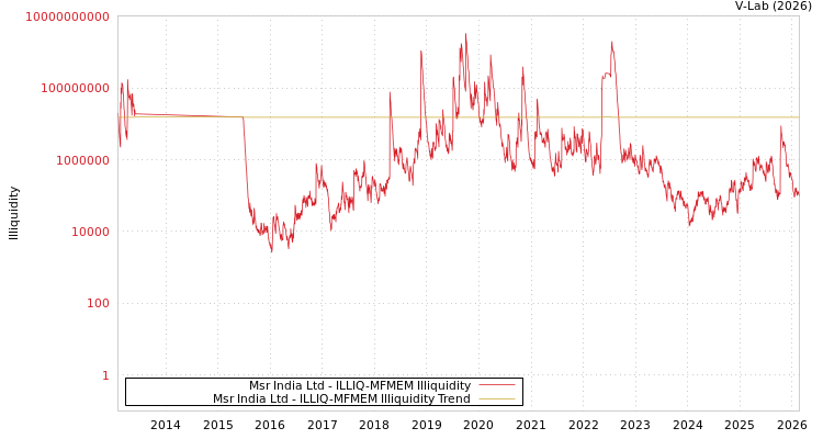 graph of Msr India Ltd ILLIQ-MFMEM