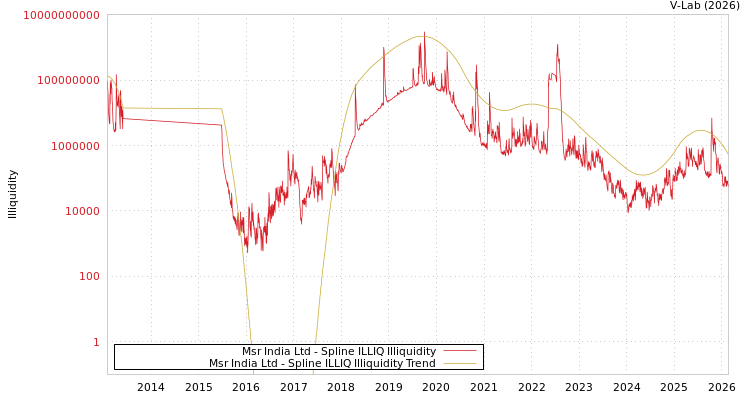 graph of Msr India Ltd ILLIQ-SMEM