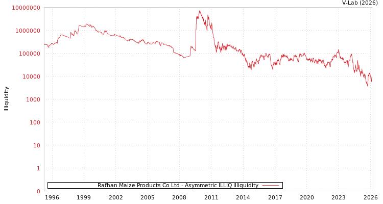 graph of Rafhan Maize Products Co Ltd ILLIQ-AMEM