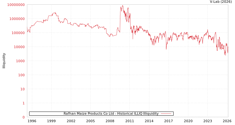 graph of Rafhan Maize Products Co Ltd ILLIQ-HIST