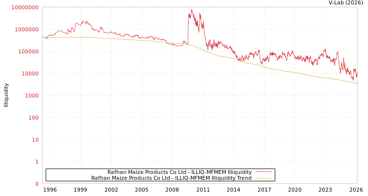 graph of Rafhan Maize Products Co Ltd ILLIQ-MFMEM