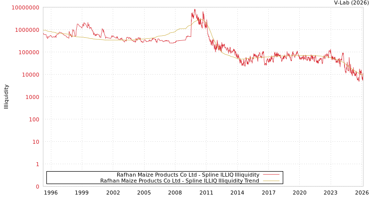 graph of Rafhan Maize Products Co Ltd ILLIQ-SMEM