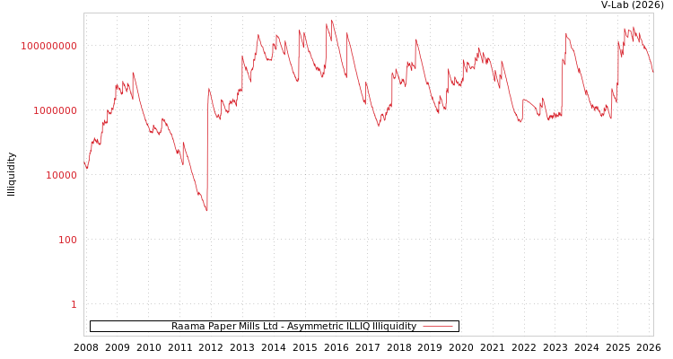 graph of Raama Paper Mills Ltd ILLIQ-AMEM