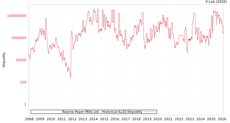 graph of Raama Paper Mills Ltd ILLIQ-HIST