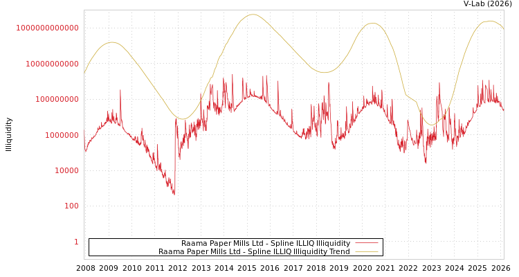 graph of Raama Paper Mills Ltd ILLIQ-SMEM