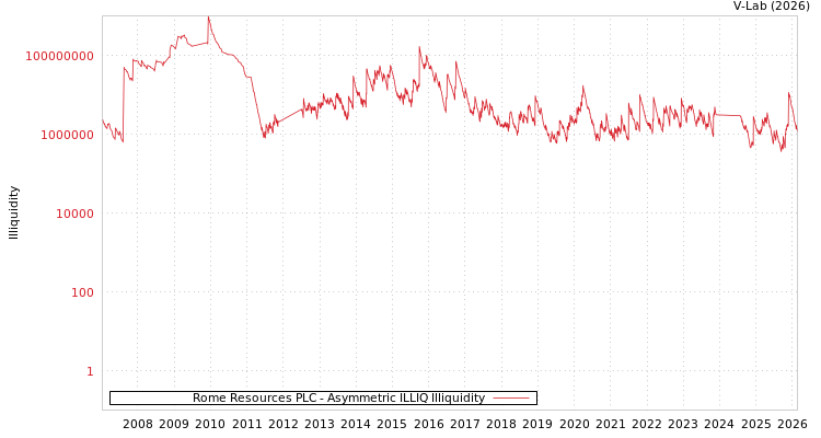 graph of Rome Resources PLC ILLIQ-AMEM