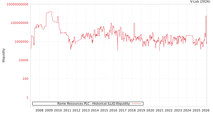graph of Rome Resources PLC ILLIQ-HIST