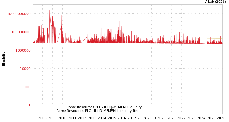 graph of Rome Resources PLC ILLIQ-MFMEM