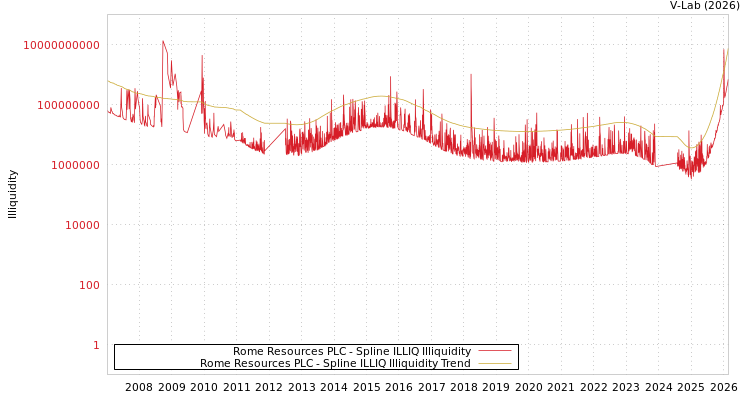 graph of Rome Resources PLC ILLIQ-SMEM