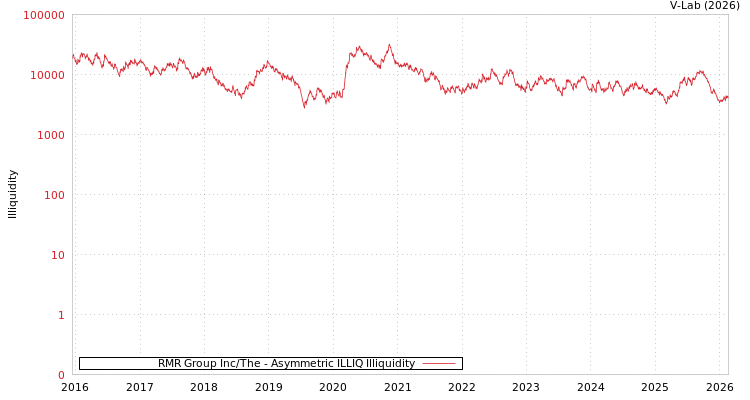 graph of RMR Group Inc/The ILLIQ-AMEM