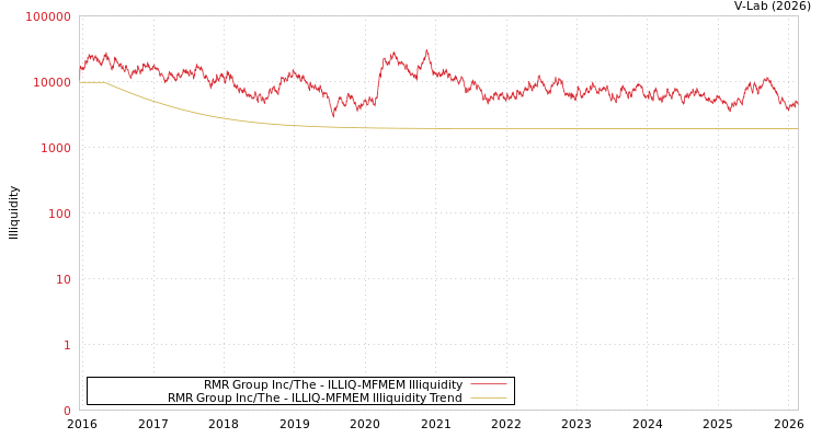 graph of RMR Group Inc/The ILLIQ-MFMEM